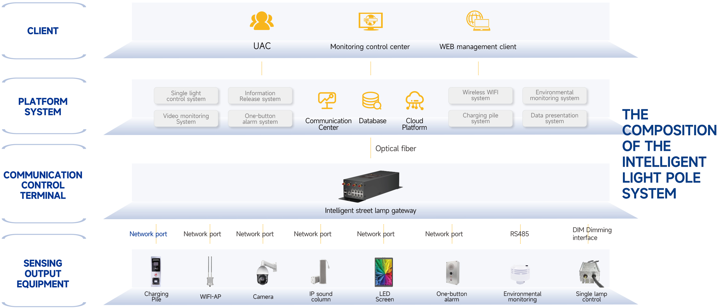 THE COMPOSITION OF THE INTELLIGENT LIGHT POLE SYSTEM 2